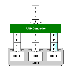 raid3+